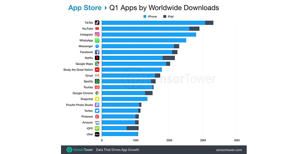 For The Fifth Consecutive Quarter, TikTok Was The Most Downloaded iOS App 3 For The Fifth Consecutive Quarter, TikTok Was The Most Downloaded iOS App For The Fifth Consecutive Quarter, TikTok Was The Most Downloaded iOS App